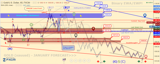 GOLD (xauusd) - Волновой и Объёмный анализ.