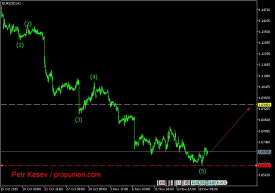 Волновой анализ EUR/USD, H1