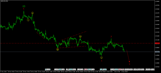 Анализ рынка форекс от 2 декабря 2015 года