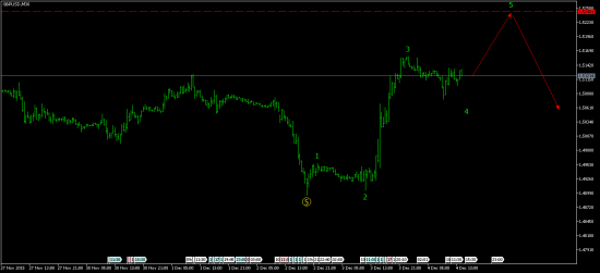 Анализ рынка форекс от 4 декабря 2015 года