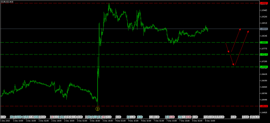 Анализ рынка форекс от 8 декабря 2015 года