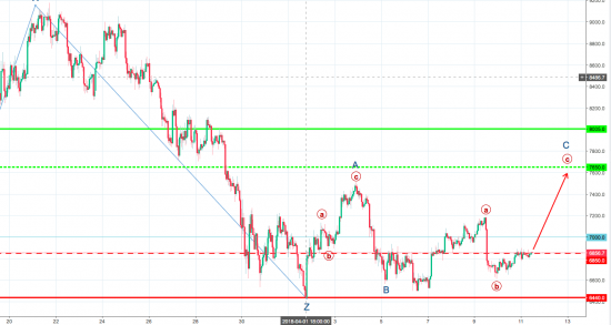 Волновой анализ пары BTC/USD H1 на 11 апреля 2018 года