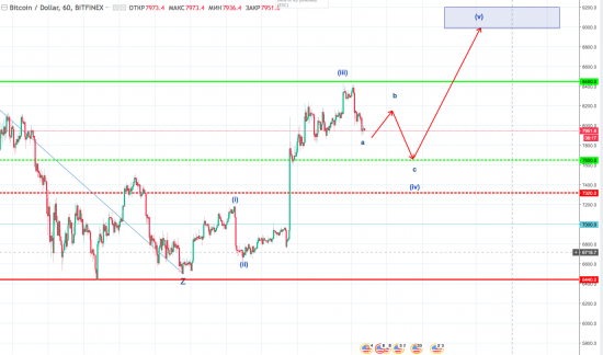 Волновой анализ пары BTC/USD H1 на 16 апреля 2018 года