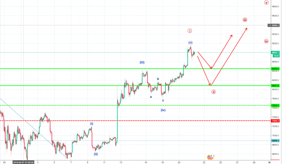 Волновой анализ пары BTC/USD H1 на 21 апреля 2018 года