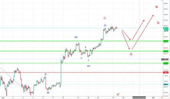 Волновой анализ пары BTC/USD H1 на 23 апреля 2018 года