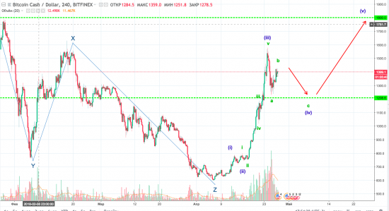 Волновой анализ пары BCH/USD H1 на 27 апреля 2018 года