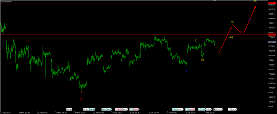 Волновой анализ пары BTC/USD M30 на 7 июня 2018 года
