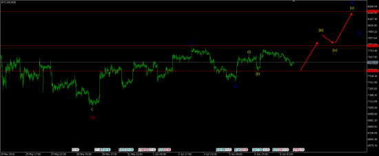 Волновой анализ пары BTC/USD M30 на 8 июня 2018 года