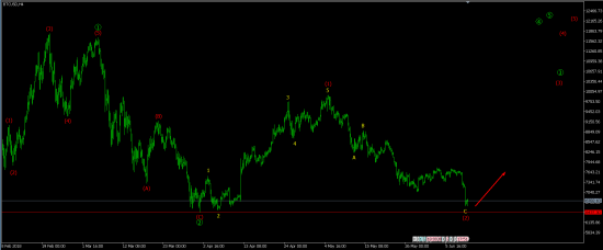 Волновой анализ пары BTC/USD H4 на 11 июня 2018 года
