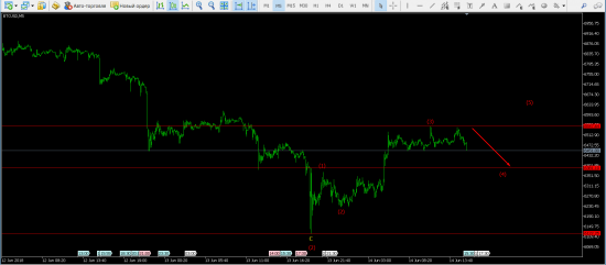 Волновой анализ пары BTC/USD M5 на 14 июня 2018 года