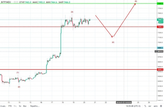 Волновой анализ пары BTC/USD H1 на 20 июля 2018 года