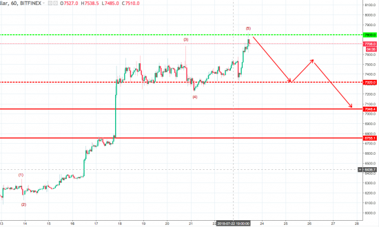 Волновой анализ пары BTC/USD H1 на 23 июля 2018 года