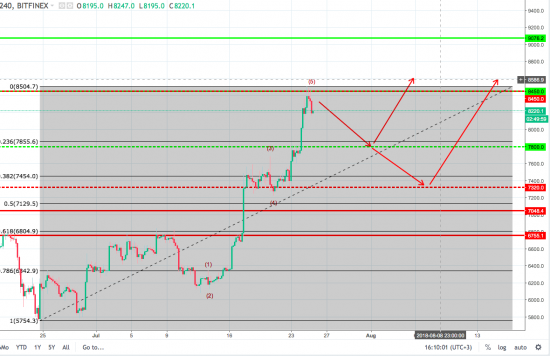 Волновой анализ пары BTC/USD H4 на 25 июля 2018 года
