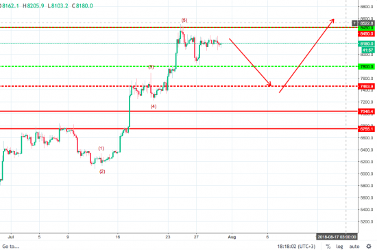 Волновой анализ пары BTC/USD H4 на 30 июля 2018 года