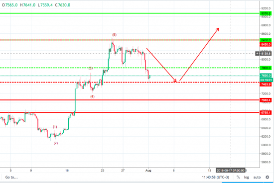 Волновой анализ пары BTC/USD H4 на 1 августа 2018 года