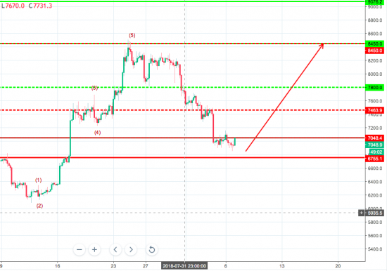 Волновой анализ пары BTC/USD H4 на 7 августа 2018 года