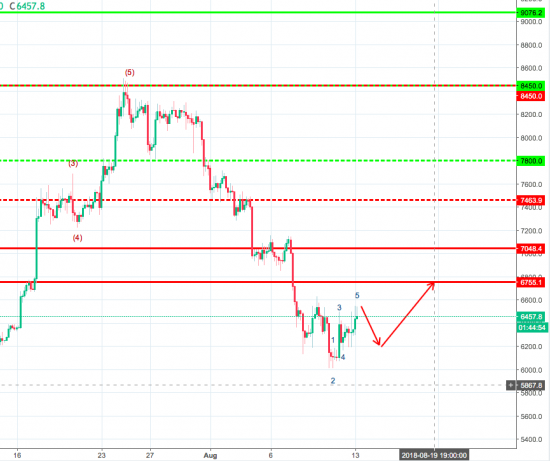 Волновой анализ пары BTC/USD H4 на 13 августа 2018 года