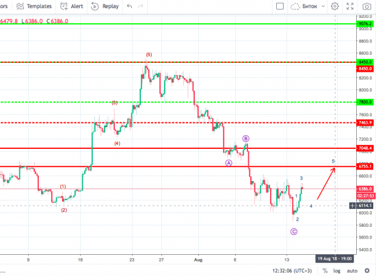 Волновой анализ пары BTC/USD H4 на 15 августа 2018 года