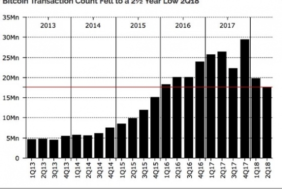 Число транзакций в сети биткоина упало до минимума 2,5 лет