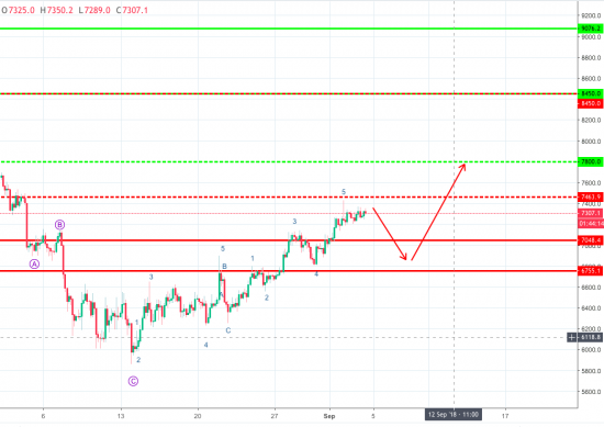 Волновой анализ пары BTC/USD H4 на 04 сентября 2018 года