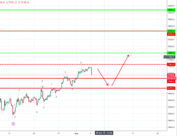 Волновой анализ пары BTC/USD H4 на 05 сентября 2018 года