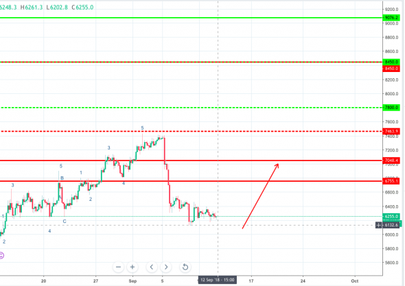 Волновой анализ пары BTC/USD H4 на 12 сентября 2018 года