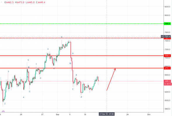 Волновой анализ пары BTC/USD H4 на 14 сентября 2018 года