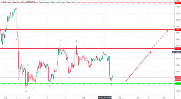 Волновой анализ пары BTC/USD H4 на 12 октября 2018 года