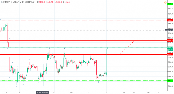 Волновой анализ пары BTC/USD H4 на 15 октября 2018 года