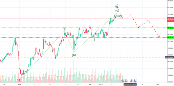 Волновой анализ пары USD/CAD H4 на 15 ноября 2018 года