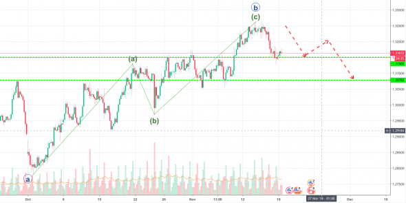 Волновой анализ пары USD/CAD H4 на 19 ноября 2018 года