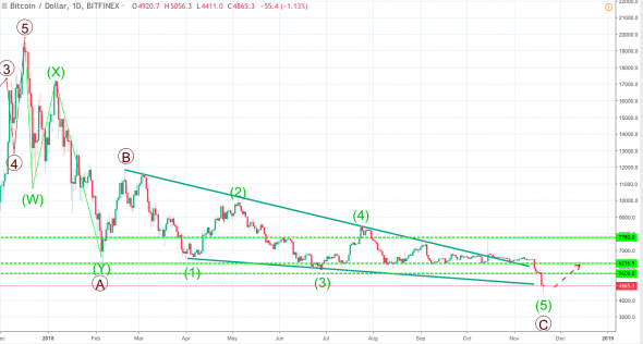 Волновой анализ BTC/USD D1 на 20 ноября