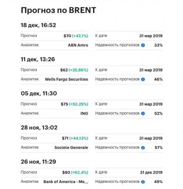 Прогноз цены на нефть в 2019 году