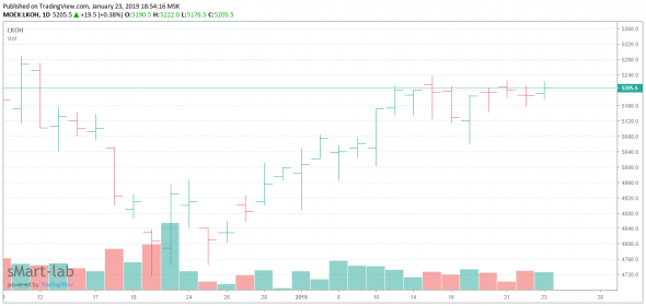Лукойл закрылся  сегодня выше 5200р