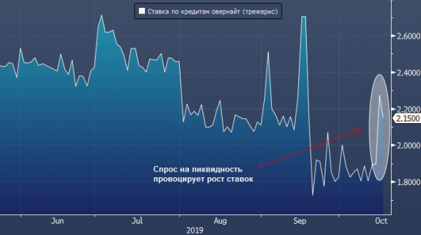 Night News . Ситуация на рынке РЕПО грозит вновь выйти из-под контроля