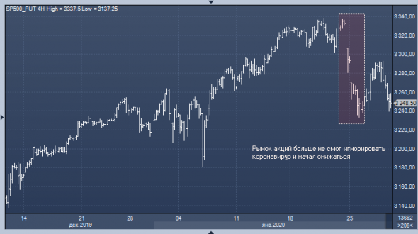 Рынок недооценивает опасность коронавируса-: мировой экономике угрожает рецессия.