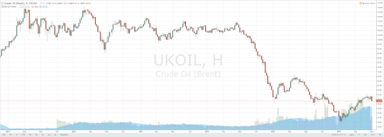 Технический взгляд на нефть