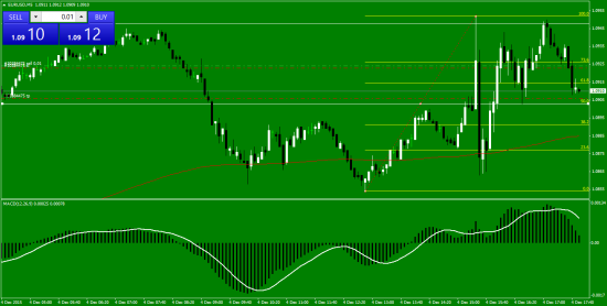 Прибыльный трейдинг. Eur/Usd.