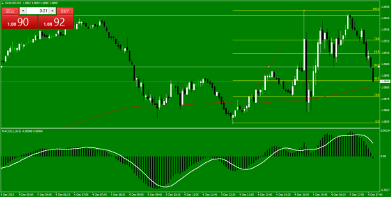 Прибыльный трейдинг. Eur/Usd.