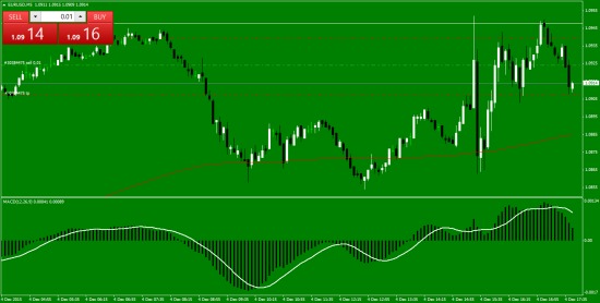 Прибыльный трейдинг. Eur/Usd.