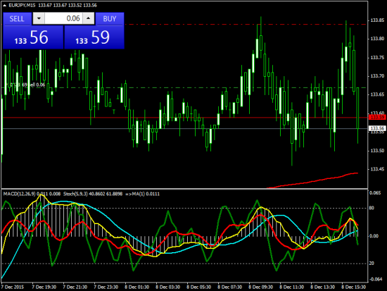 Прибыльный трейдинг. Eur/Usd, Eur/Jpy