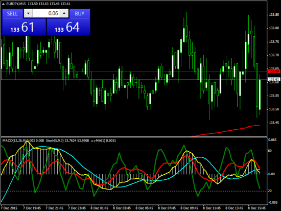 Прибыльный трейдинг. Eur/Usd, Eur/Jpy