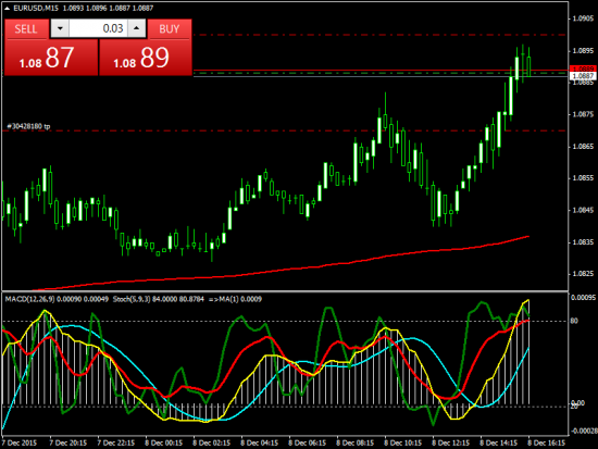 Прибыльный трейдинг. Eur/Usd, Eur/Jpy