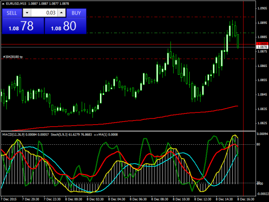 Прибыльный трейдинг. Eur/Usd, Eur/Jpy