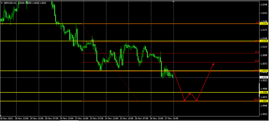 GbpUsd торговый план 30.11.2015 - 04.12.2015