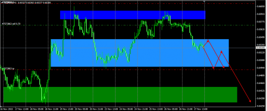 NzdUsd  .......торговый план от 27.11.2015