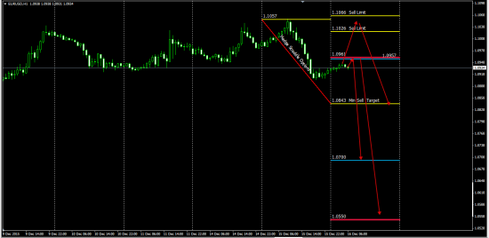 Утренний анализ по паре EurUsd