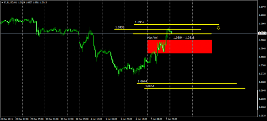 EurUsd торговый план до 20.01.2016