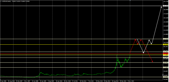 UsdRub Sq9 Gann ...... в стиле Хичкока........