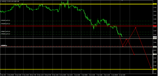 Brent критический порог цены 30.7$